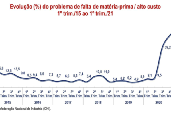 INDÚSTRIA DA CONSTRUÇÃO VAI DO OTIMISMO AO  MESMO PATAMAR DE JULHO DE 2020