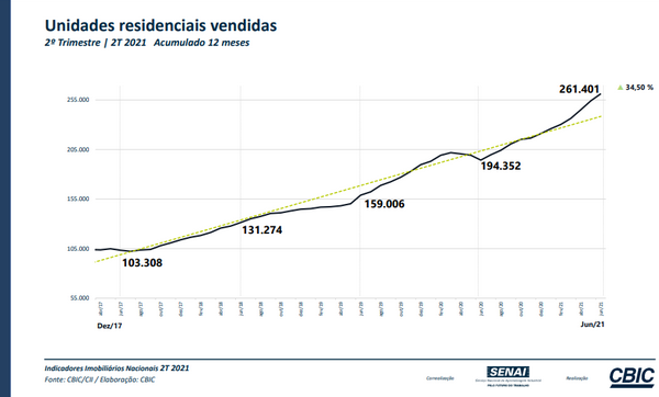 VENDAS DE IMÓVEIS NO BRASIL SOBEM 46,1% NO PRIMEIRO SEMESTRE