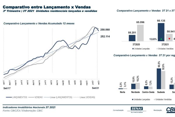 AUMENTO NOS INSUMOS IMPACTAM OS NÚMEROS DO MERCADO IMOBILIÁRIO