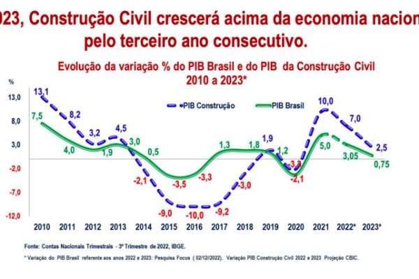 INDÚSTRIA DA CONSTRUÇÃO PREVÊ CRESCIMENTO DE 2,5% EM 2023