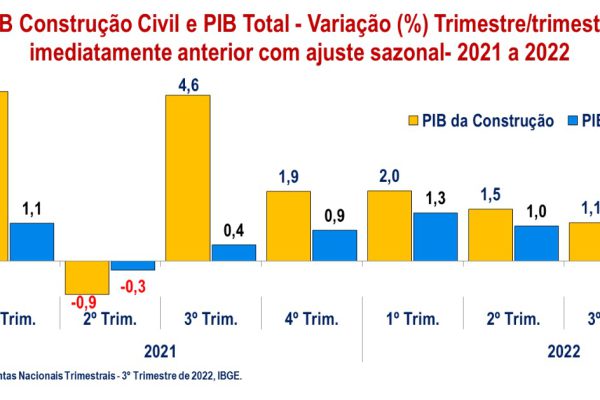 CONSTRUÇÃO CIVIL CRESCE 1,1% E SUPERA CRESCIMENTO DA ECONOMIA NACIONAL