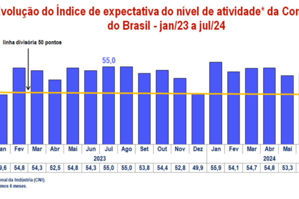 Empresários têm expectativa positiva, mas mão de obra e carga tributária preocupam